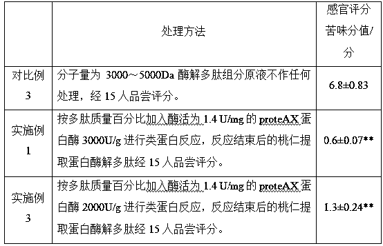 Preparing method of proteolytic peptides extracted from debitterized peach kernels