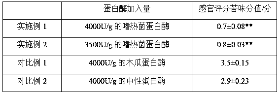 Preparing method of proteolytic peptides extracted from debitterized peach kernels