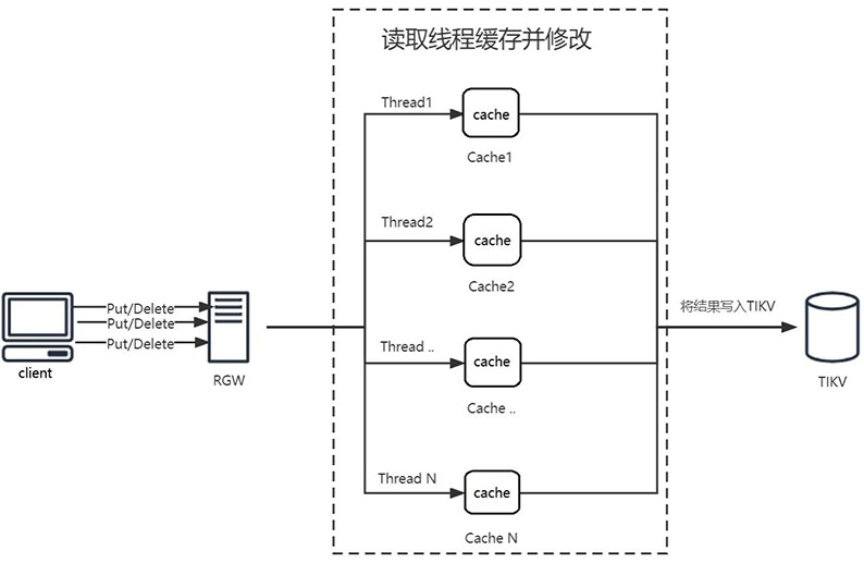 A method of recording object storage bucket statistical counts