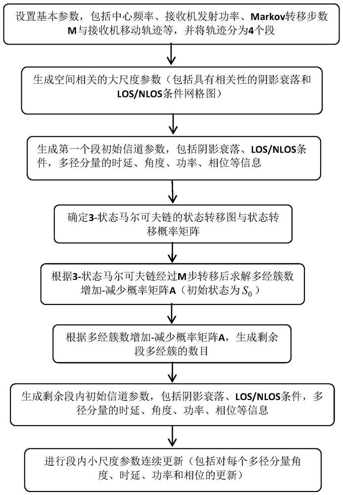 A Simulation Method to Realize Spatial Consistency of Millimeter Wave Channels