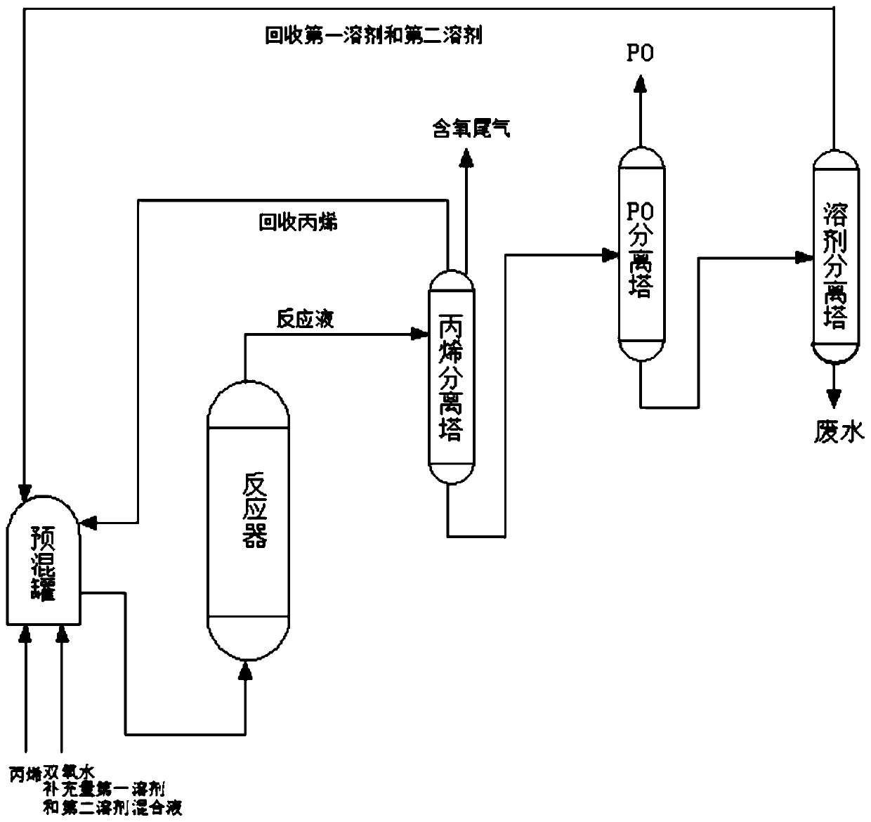 Method for using propylene epoxide in homogeneous system with low propylene using amount