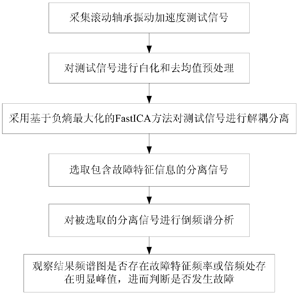 Rolling bearing fault feature extraction method based on independent component analysis and cepstrum theory