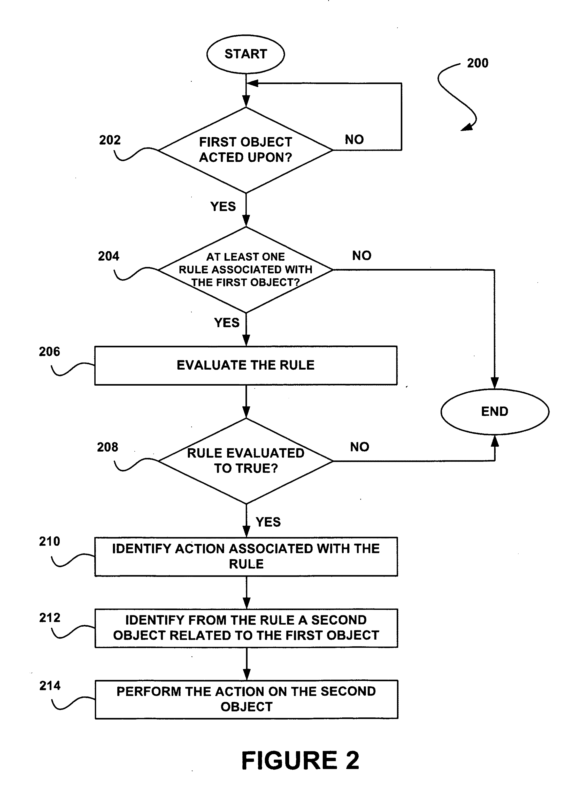 System, method and computer program product for rule-based performance of actions on related objects