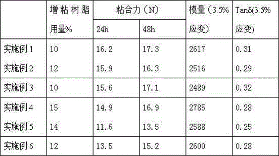 Novel tackifying resin material for tire and synthesizing method