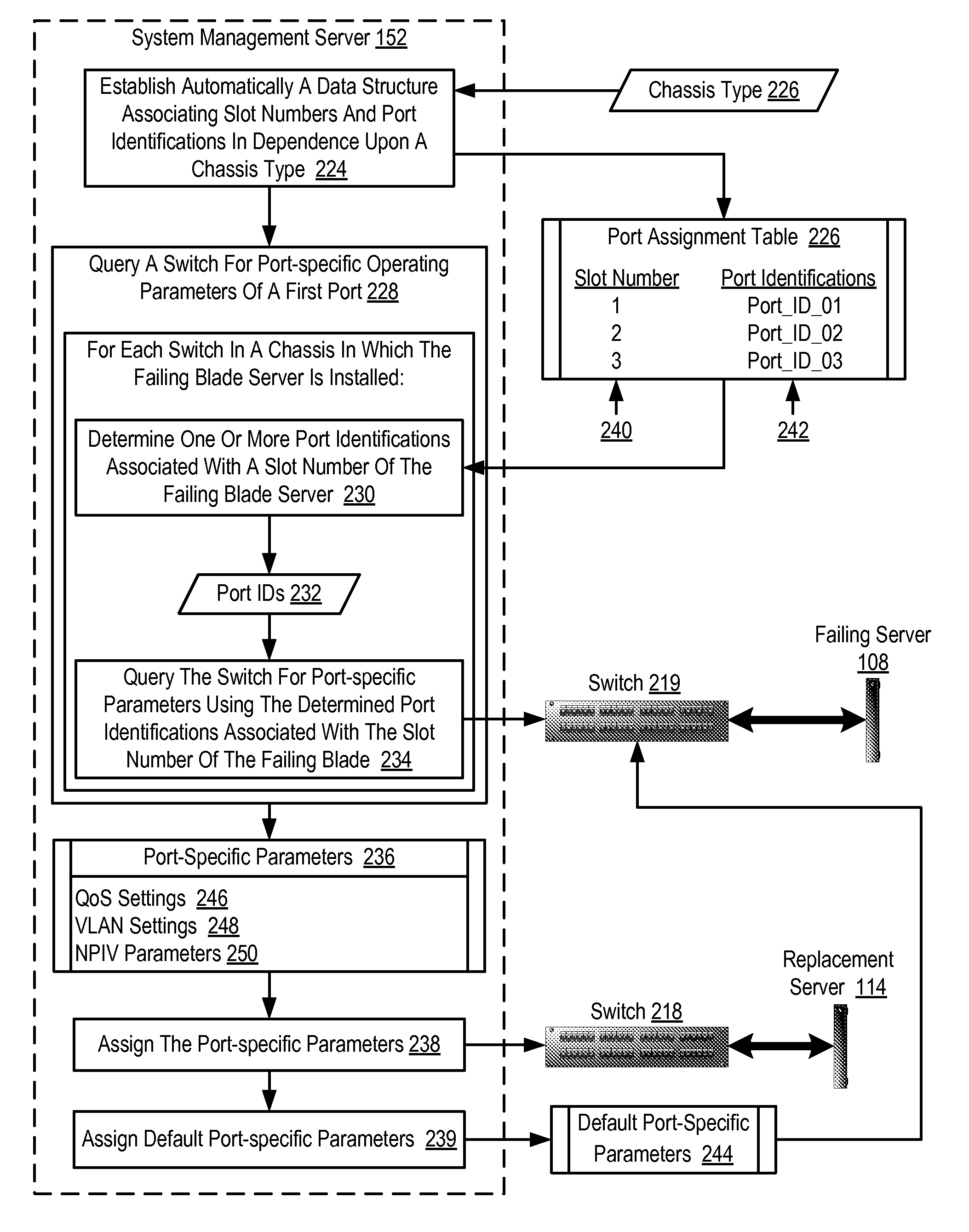 Migrating port-specific operating parameters during blade server failover