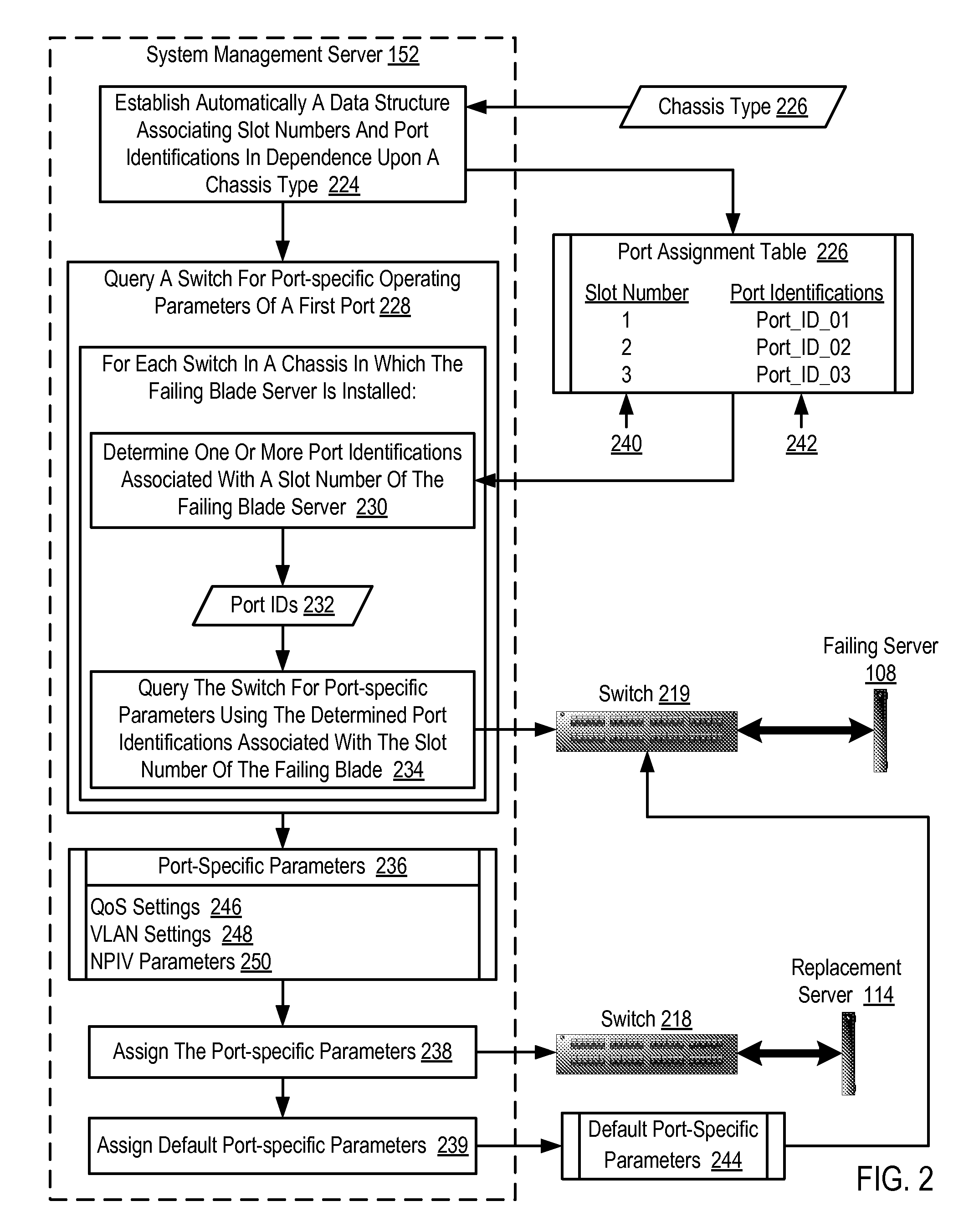 Migrating port-specific operating parameters during blade server failover