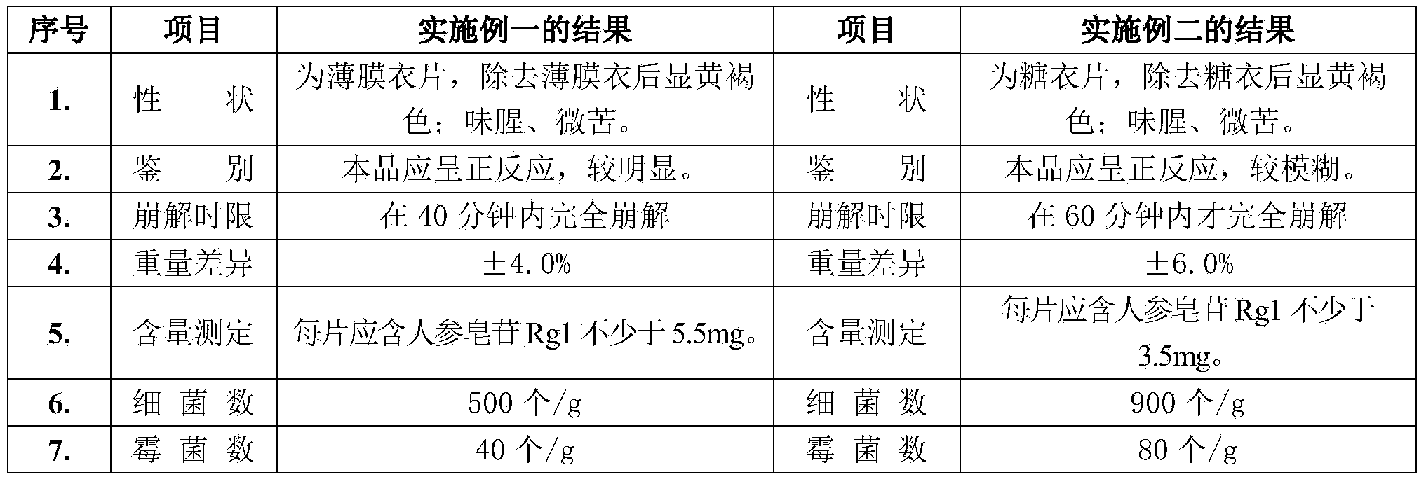 Method for preparing compound pseudo-ginseng film coated tablet