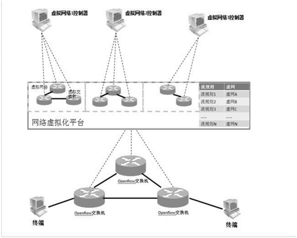 Virtual network flow classifying method based on OpenFlow protocol