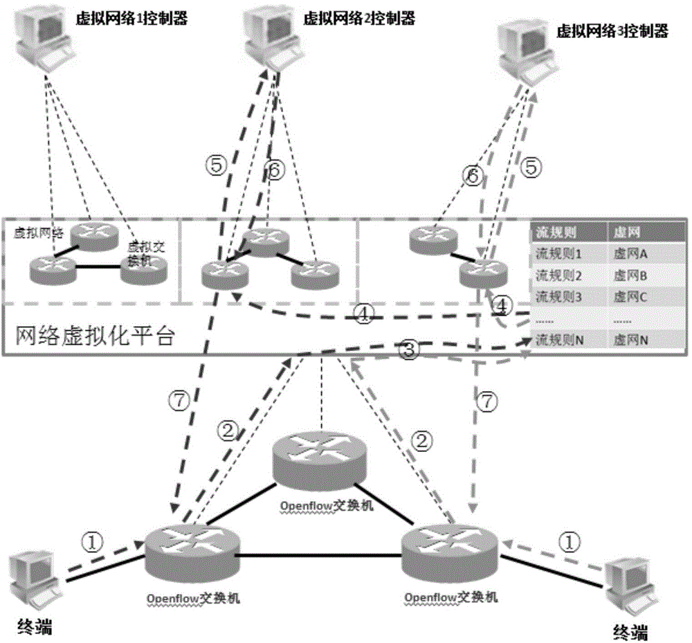 Virtual network flow classifying method based on OpenFlow protocol