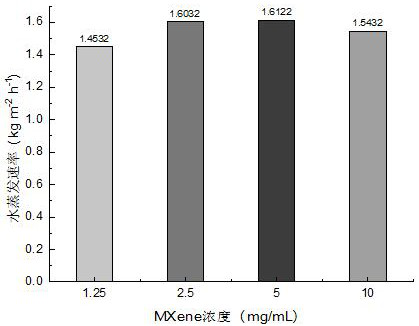 Preparation of corn starch/sodium alginate/MXene composite hydrogel and application of corn starch/sodium alginate/MXene composite hydrogel in seawater desalination