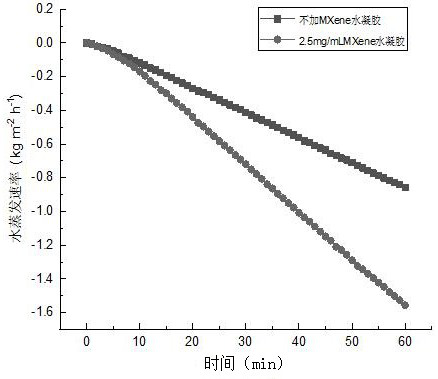 Preparation of corn starch/sodium alginate/MXene composite hydrogel and application of corn starch/sodium alginate/MXene composite hydrogel in seawater desalination