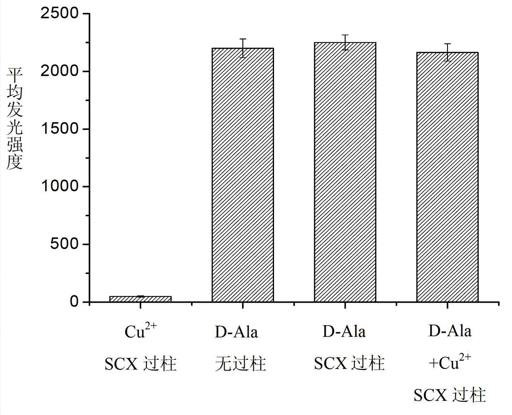 Method and kit for detecting concentration of chiral amino acid