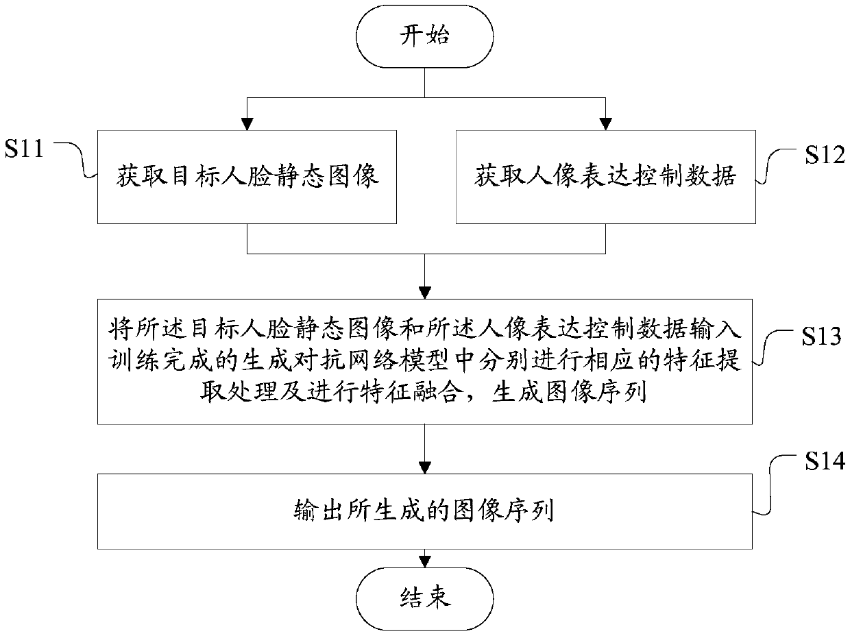 Portrait-based video generation method and device, and storage medium