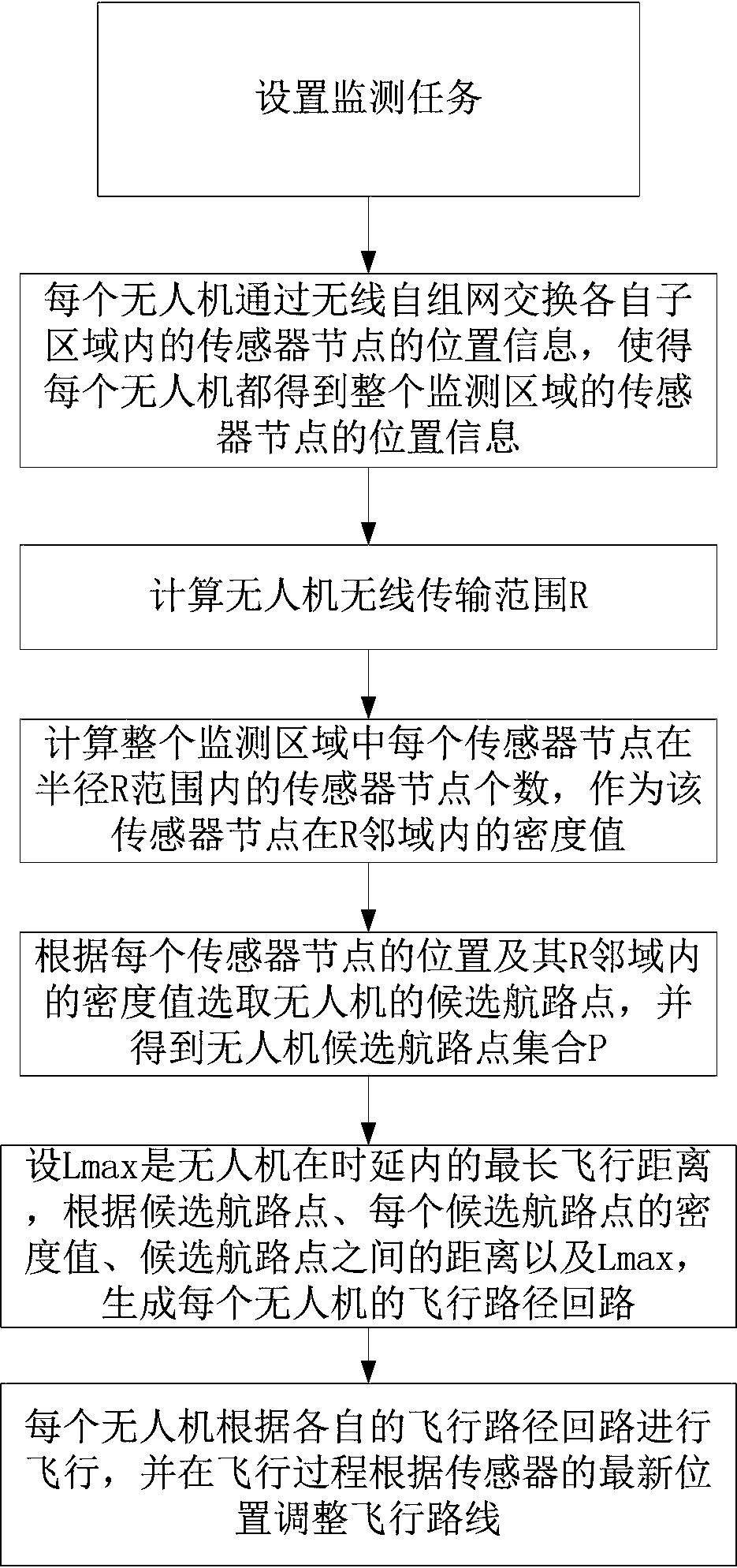 Wireless sensor network data collection method based on unmanned aerial vehicle group