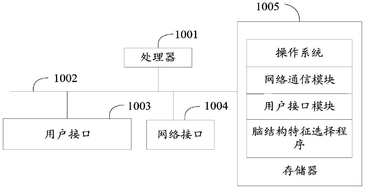 Brain structure feature selection method, mobile terminal and computer readable storage medium