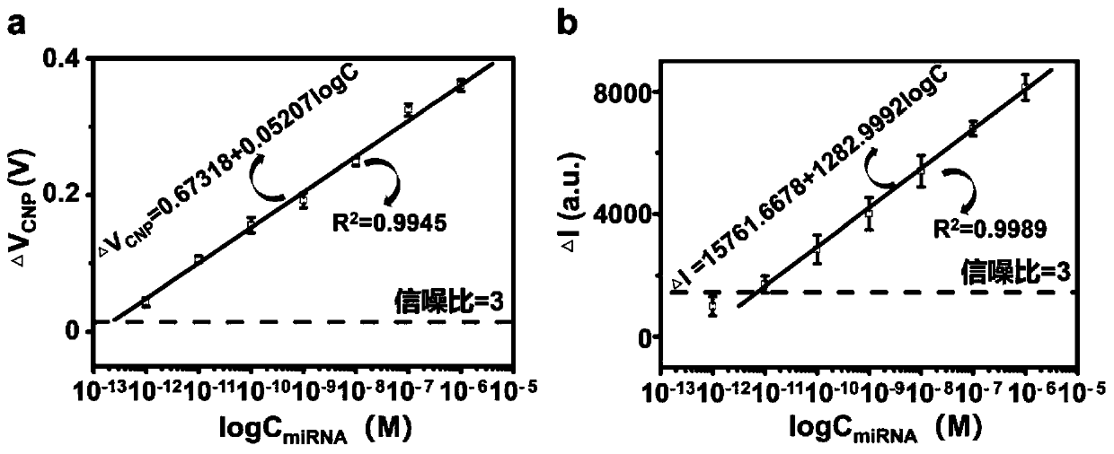 Self-calibration double-signal biosensor and application thereof in miRNA detection