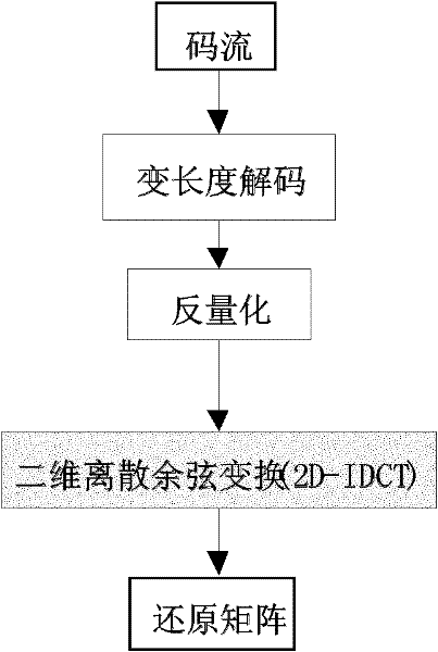 Inverse discrete cosine transform lookup fast algorithm with variable complexity