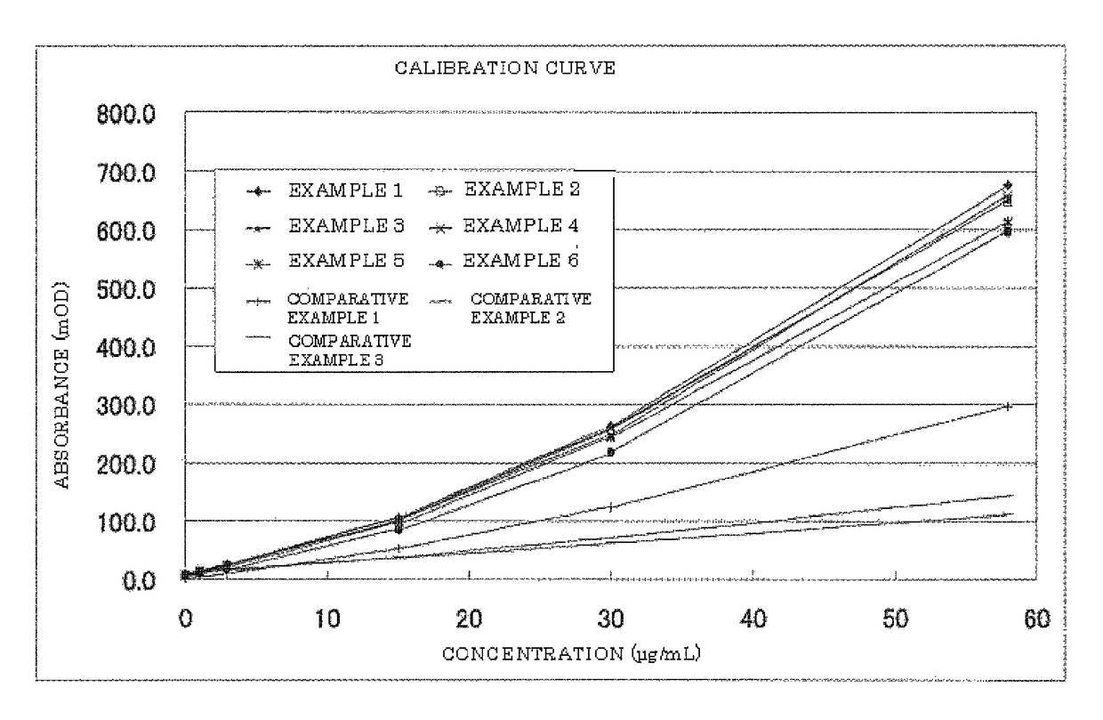 Latex particles for measuring particle agglutination