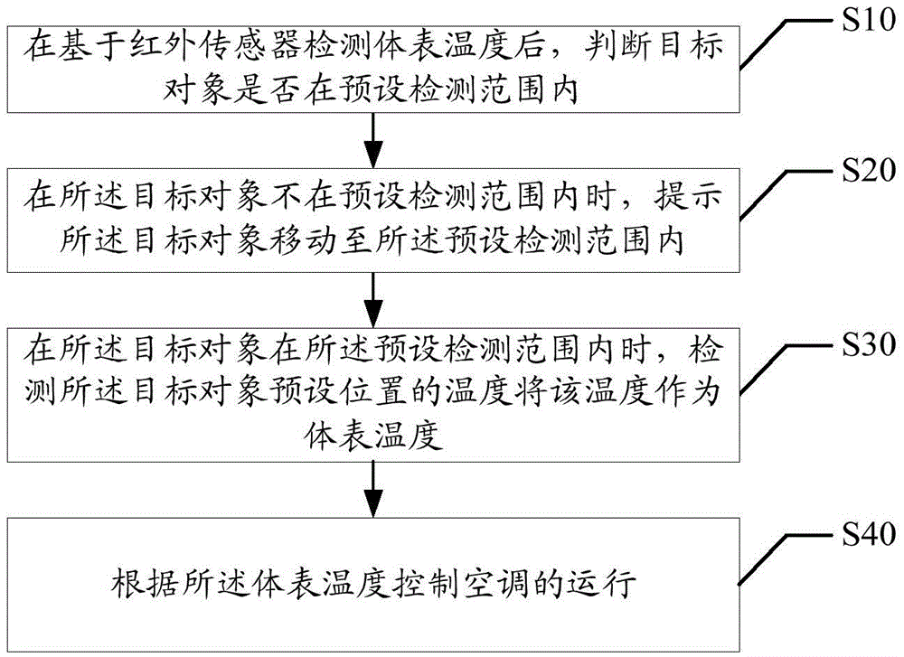 Air conditioner control method and device based on body surface temperature