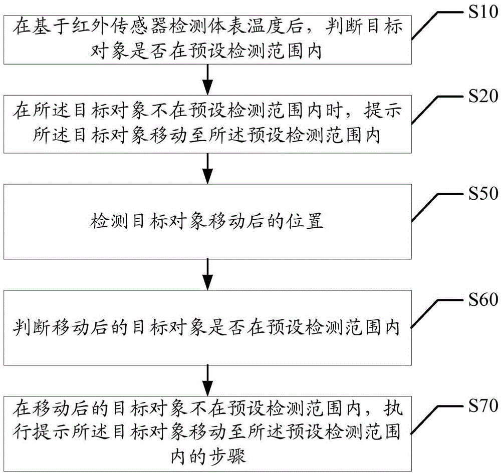 Air conditioner control method and device based on body surface temperature