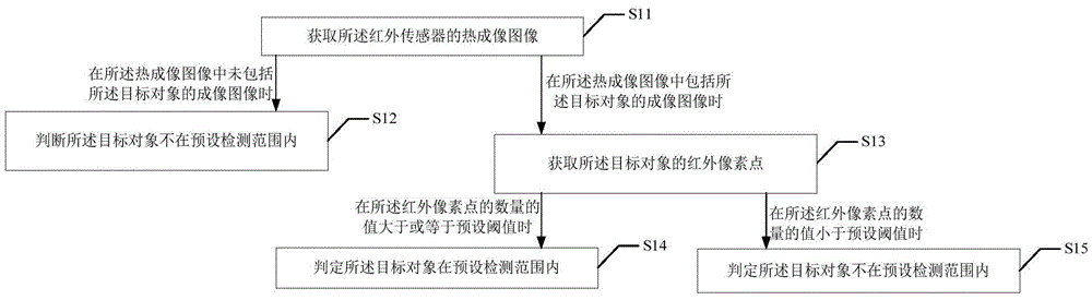 Air conditioner control method and device based on body surface temperature