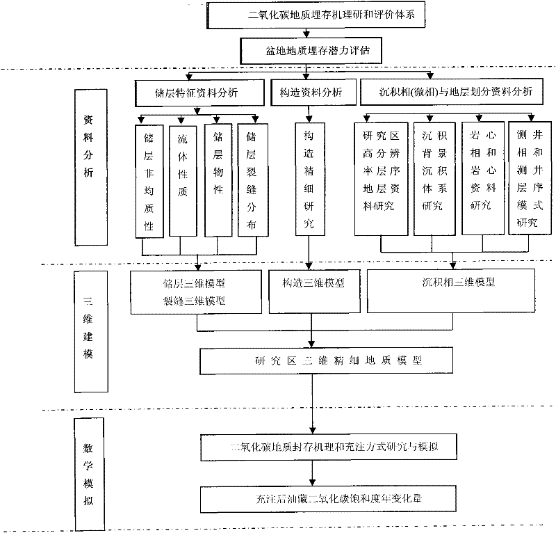 Submarine geologic body carbon dioxide sequestration potential assessment method