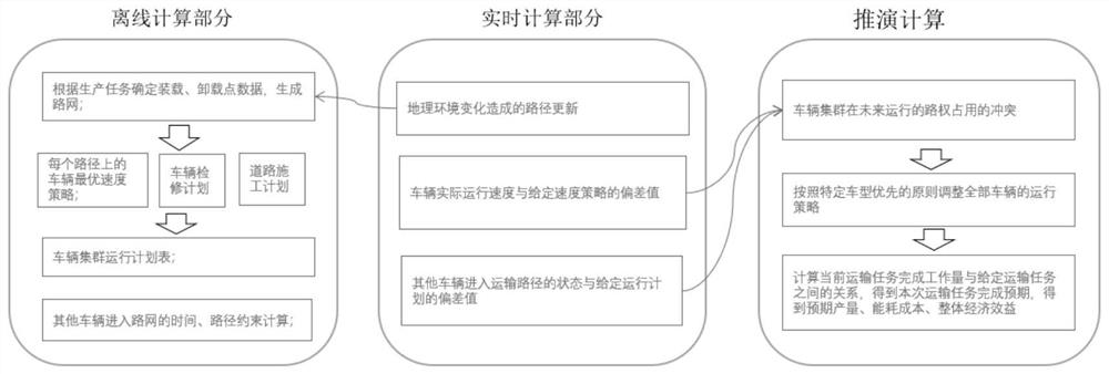 A method and device for group management and scheduling of unmanned vehicles in a closed area