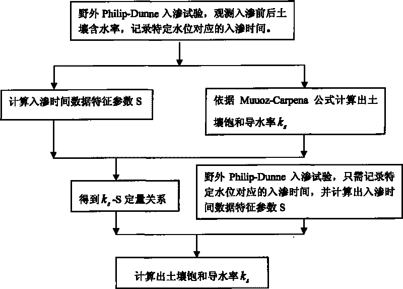 Soil saturation hydraulic conductivity measuring and calculating method based on infiltration time characteristic parameters