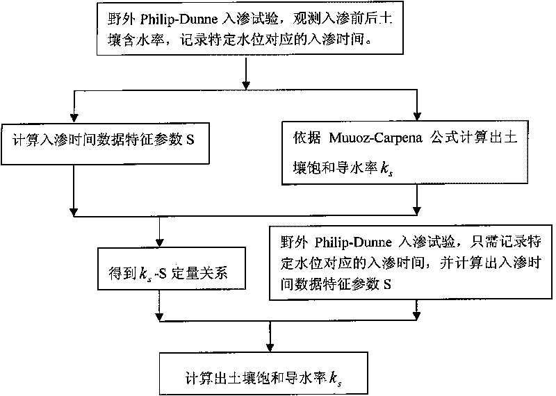 Soil saturation hydraulic conductivity measuring and calculating method based on infiltration time characteristic parameters