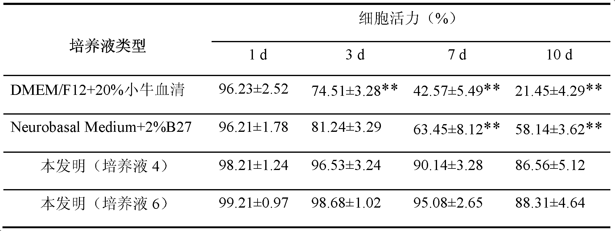 Culture solution for primary culture of newly born rat hippocampal neuron and preparation method and application thereof