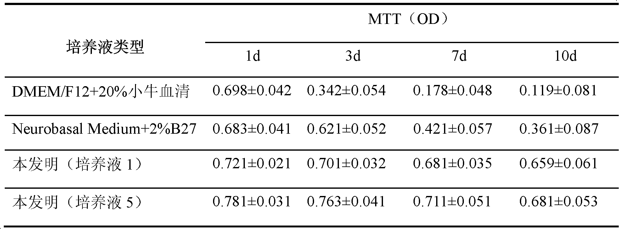 Culture solution for primary culture of newly born rat hippocampal neuron and preparation method and application thereof