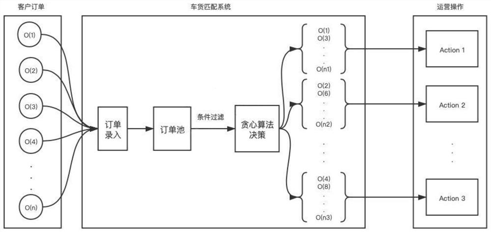 Greedy algorithm-based overseas warehouse vehicle and cargo matching strategy and system