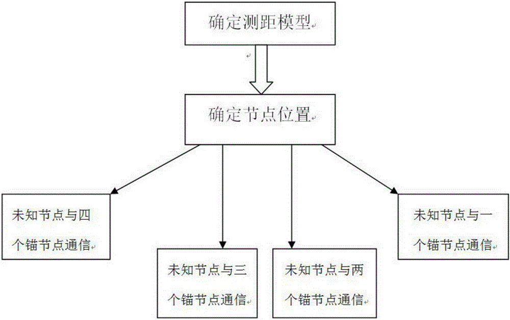 Wireless sensor network all-moving node positioning method based on RSSI