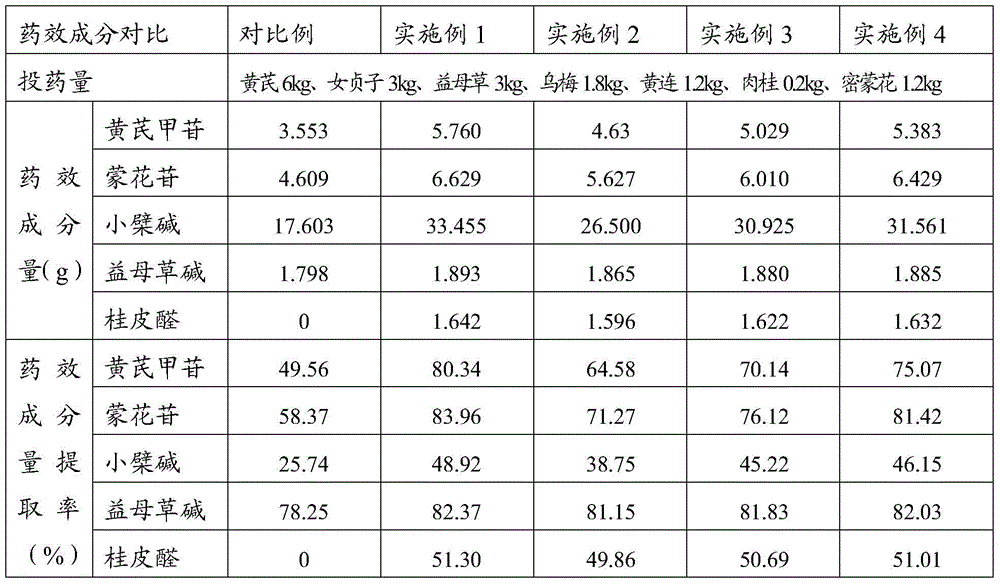 A kind of preparation method of Chinese medicine extract and the prepared Chinese medicine extract and application thereof