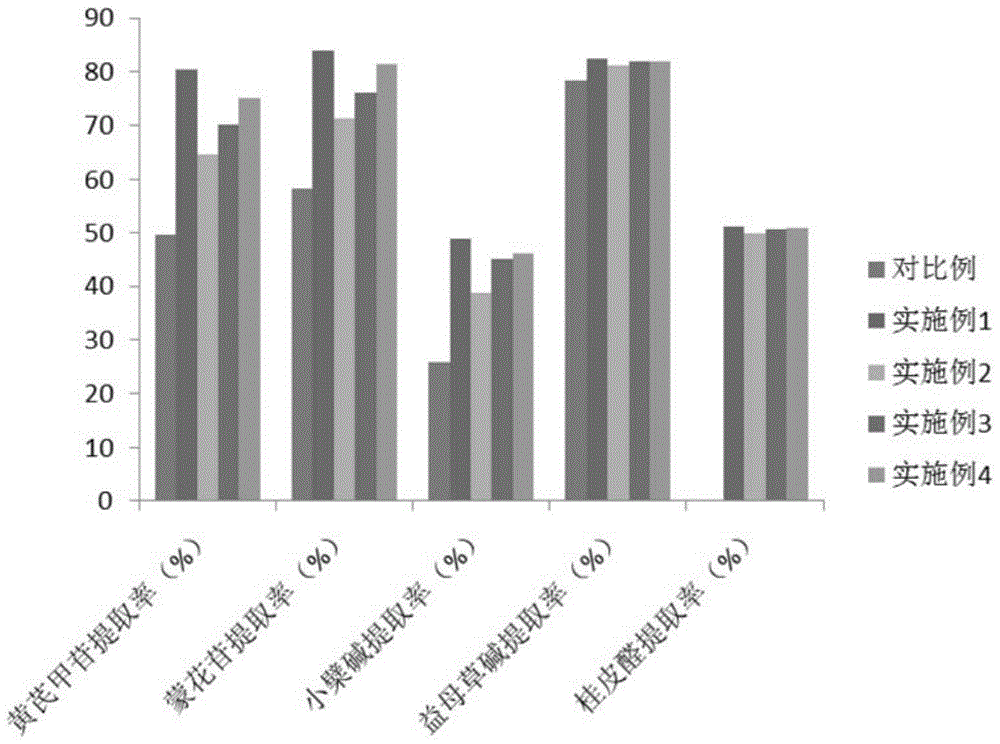 A kind of preparation method of Chinese medicine extract and the prepared Chinese medicine extract and application thereof