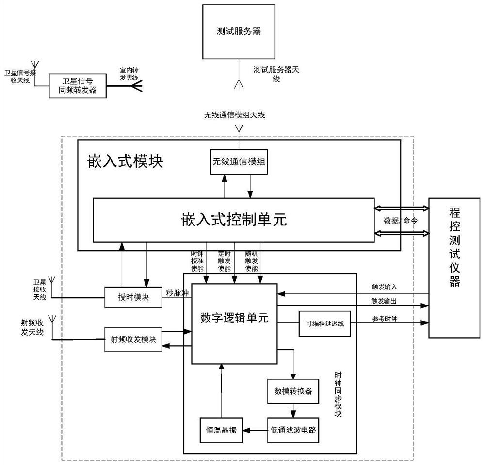 Clock synchronization and trigger device for wireless distributed test system