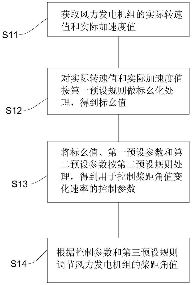 Control method and wind power generating set for suppressing wind turbine overspeed