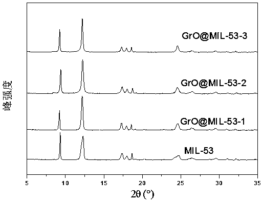 Method for preparing metal organic framework-graphene oxide composite material