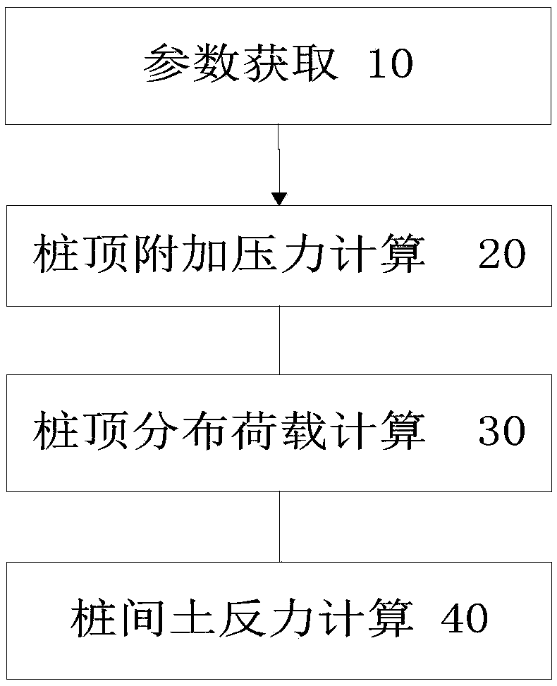 Pile supported reinforced embankment pile-soil stress determining method