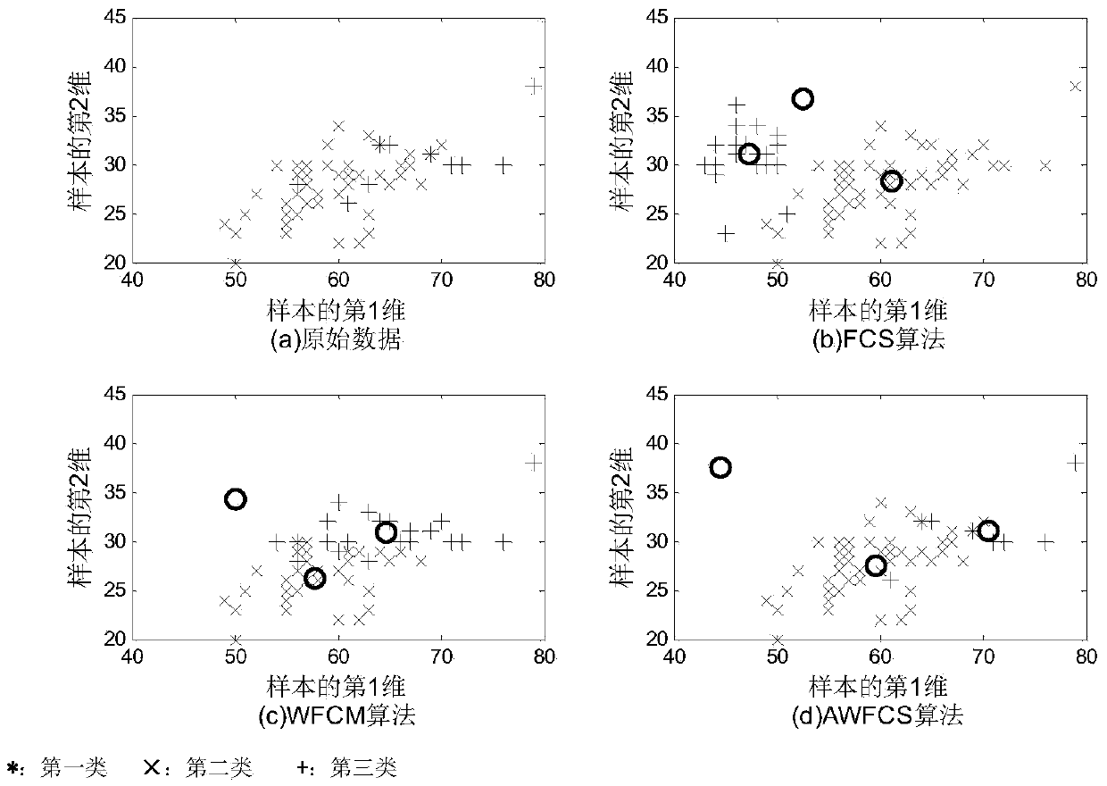 Cluster-feature-weighted fuzzy compact scattering and clustering method