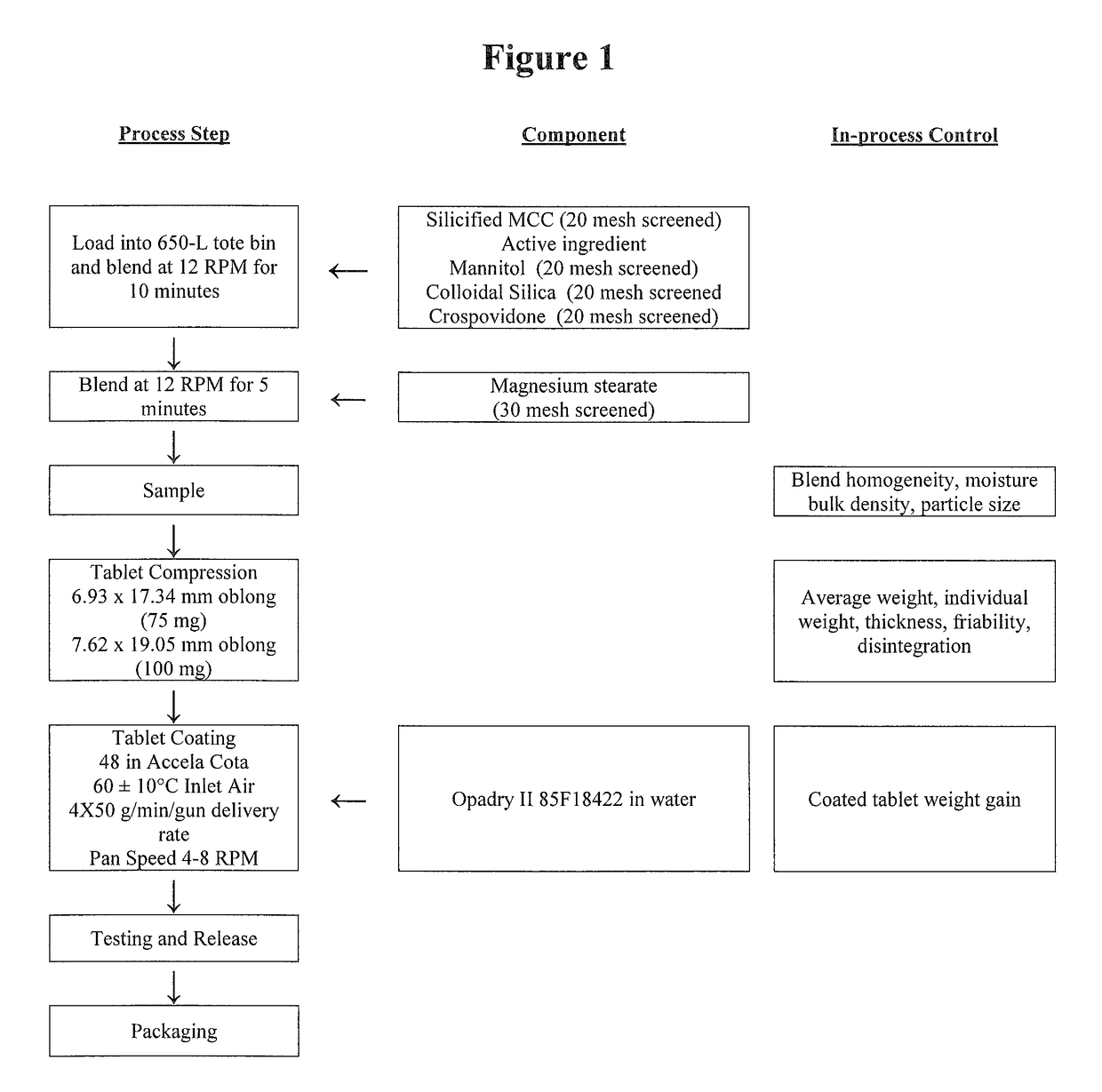 Opioid receptor modulator dosage formulations