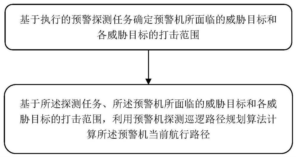 Early warning aircraft tactical behavior simulation method and system under condition of no-escorted formation