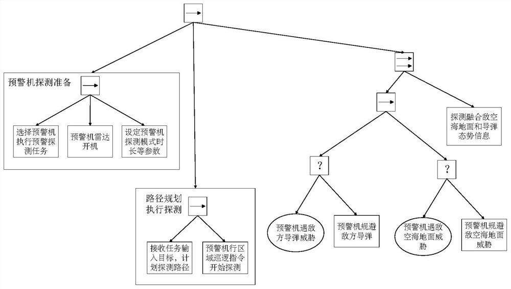 Early warning aircraft tactical behavior simulation method and system under condition of no-escorted formation