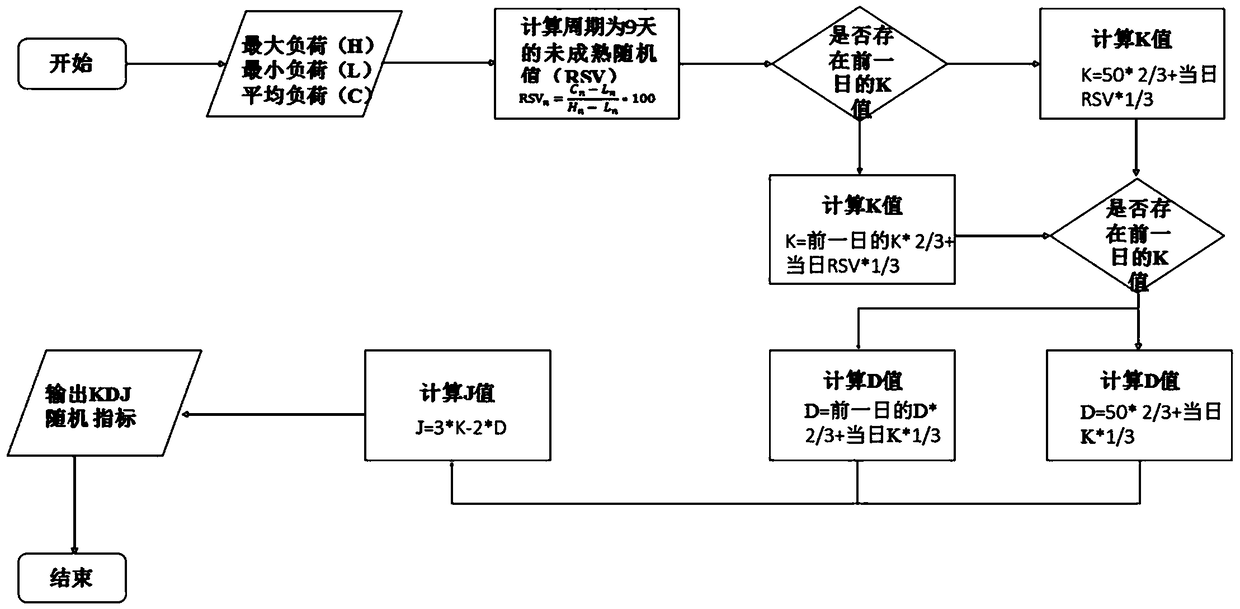 A user load trend predicting method based on random index