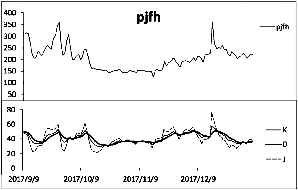 A user load trend predicting method based on random index