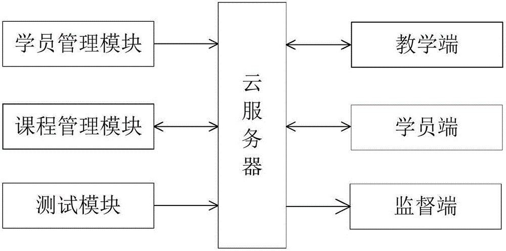 Network training system