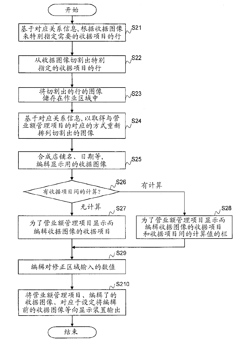 Receipt data verification support device and receipt data verification support program