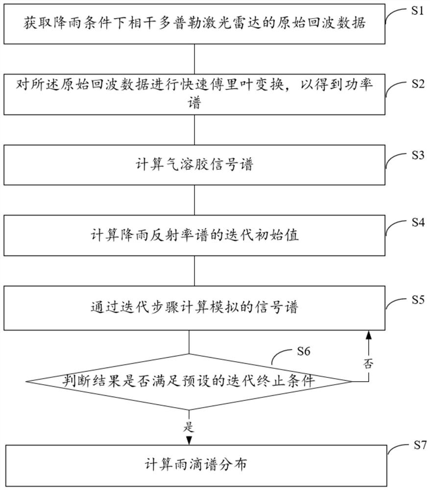 Raindrop spectrum acquisition method and device based on coherent Doppler laser radar