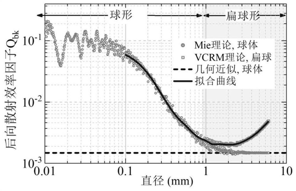 Raindrop spectrum acquisition method and device based on coherent Doppler laser radar