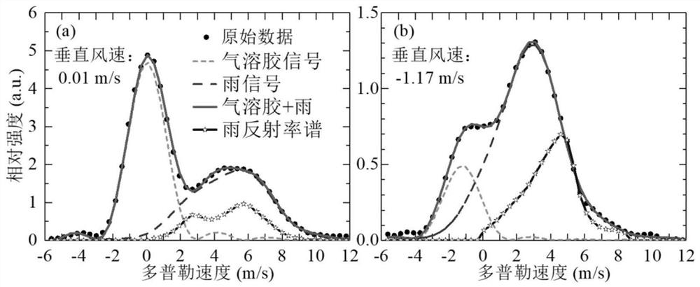 Raindrop spectrum acquisition method and device based on coherent Doppler laser radar